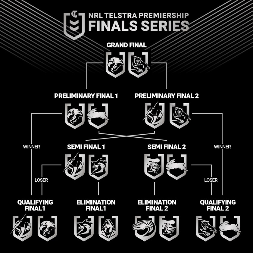 Nrl 2021 Finals Predictions